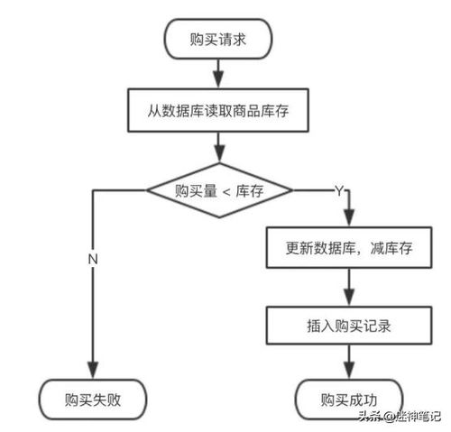 高并发解决方案 企业级高并发下,商城秒杀系统设计之库存超发的解决方案