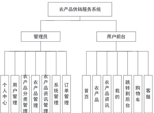 javaweb毕业设计源码 基于ssm农产品供销服务系统