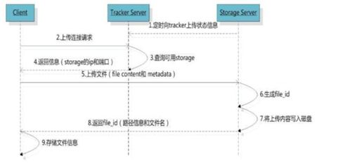 线上果蔬商城 四 配置nginx与fastdfs存取网站图片