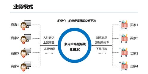 企业多用户商城 b2b2c 平台建设与运营解决方案 附ppt全文