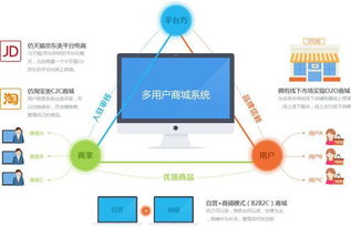 b2b2c多用户商城系统开发需要注意什么